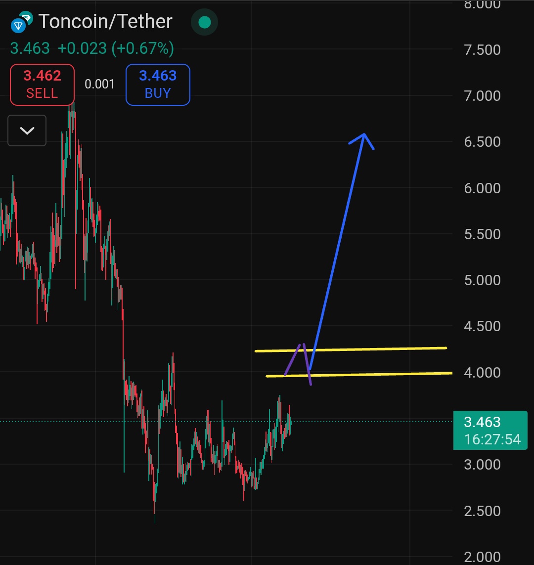 cryptosanthoshK's tweet image. $TON / USDT ( UPDATE )

Insane consolidation and recently, the resistance levels 3.5$ broke. Imo, am extremely bullish on TON again.

If u remember, last year I called TON at 1.4$ before it did 8$. 

Am saying it again. This is gonna be exciting.

🧲🎯