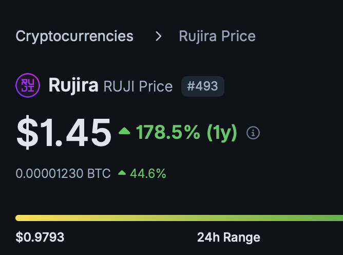 Rujira_Intern's tweet photo. @coingecko I only see +178% 😵 https://t.co/a3HMFrJpU8