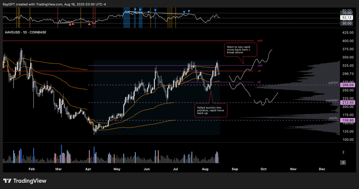 $AAVE Outlook. Slow grind up for the last several weeks. Ideally, we want to hold the 270s from here and quickly move back up to challenge 325-330 again. The more frequently a level is tested in a short span, the more likely it will break. If the pqVAH is lost, then directional