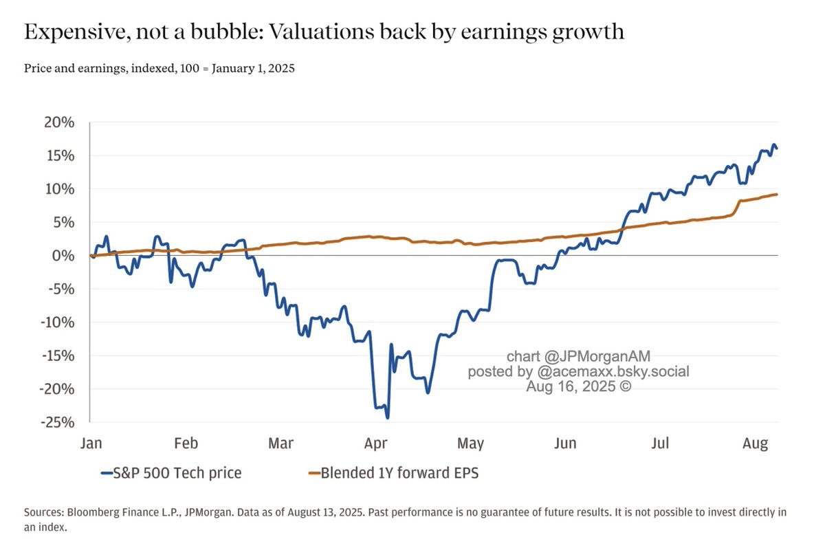 Key drivers include companies at the heart of the #AI ecosystem—hardware, #software, data #infrastructure - delivering above-market earnings growth and raising forward guidance, chart <a href="/JPMorganAM/">J.P. Morgan Asset Management</a>