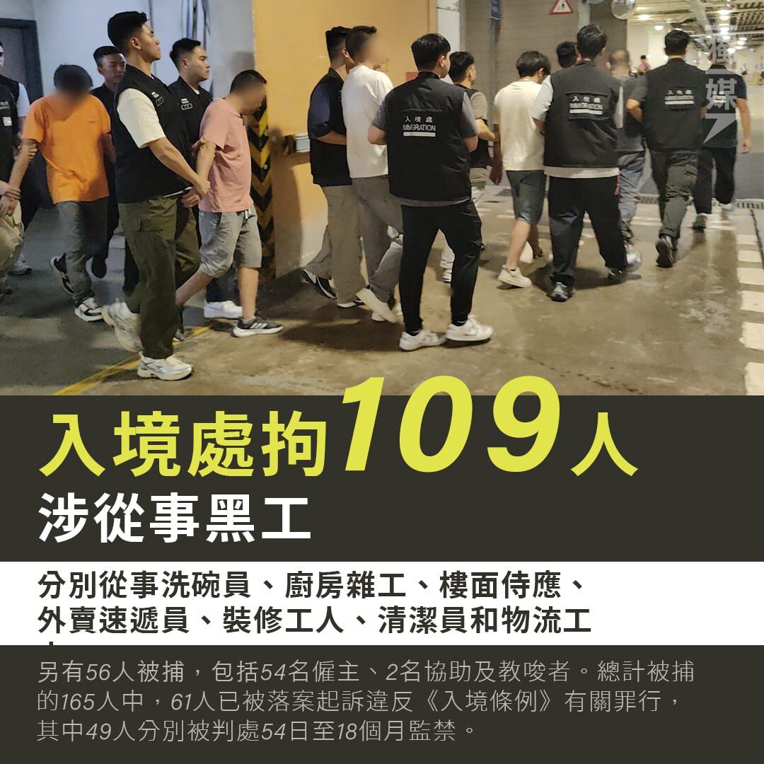 入境處拘109人涉從事黑工 從事裝修、飲食、物流和清潔行業
bit.ly/47vrCGy