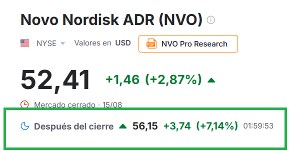 Continúa el flujo de noticias positivas para Novo Nordisk $NVO $NOVO

(A las 23h de Europa, de un viernes de agosto...)

Semaglutida (Wegovy) aprobada por la FDA para el tratamiento de MASH en USA (22 millones de pacientes crónicos solo en ese país). 

La recepción del mercado