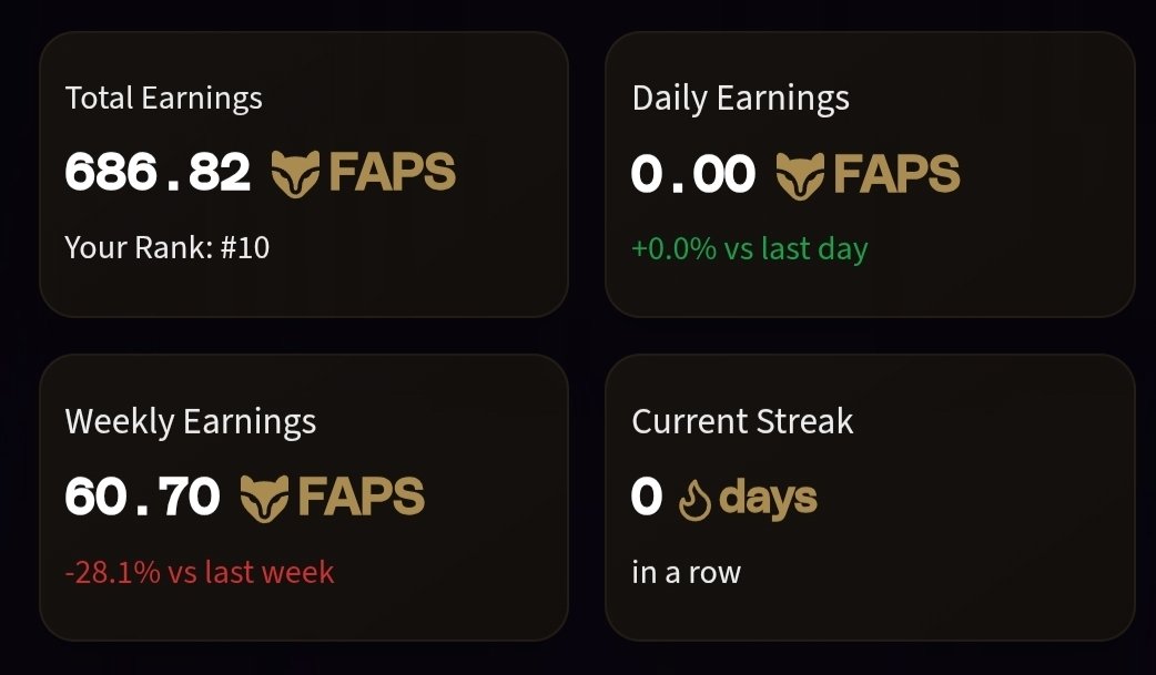 hadidamin.eth (@kdaslampro) on Twitter photo Hello to the <a href="/FractionAI_xyz/">Fraction AI</a> community.
I posted and engaged but i haven’t earned any FAPS yesterday.
My current streak is zero. I'm the only one facing this problem?
FractionAI team should look into this matter. What you say? Hello to the <a href="/FractionAI_xyz/">Fraction AI</a> community.
I posted and engaged but i haven’t earned any FAPS yesterday.
My current streak is zero. I'm the only one facing this problem?
FractionAI team should look into this matter. What you say?