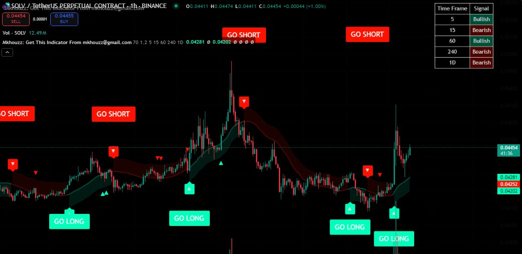 ATY 𝕏 (@cryptoaty) on Twitter photo Future Trading Insight – August 16, 2025 📌 $SOLV
#SOLV
<a href="/SolvProtocol/">Solv Protocol</a> #BTCUnbound
Hey! Sharing my observation on the SOLV/TetherUS Perpetual Contract based on recent market trends. The chart below shows mixed signals across all time frames:
Here are indicator results in Future Trading Insight – August 16, 2025 📌 $SOLV
#SOLV
<a href="/SolvProtocol/">Solv Protocol</a> #BTCUnbound
Hey! Sharing my observation on the SOLV/TetherUS Perpetual Contract based on recent market trends. The chart below shows mixed signals across all time frames:
Here are indicator results in