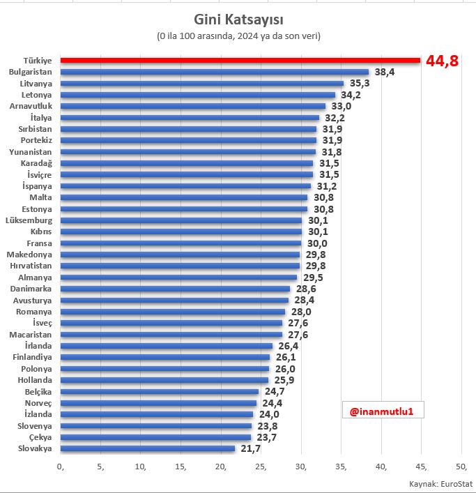 Türkiye Avrupa ülkeleri arasında gelir adaletsizliğinin en yüksek olduğu ülke...