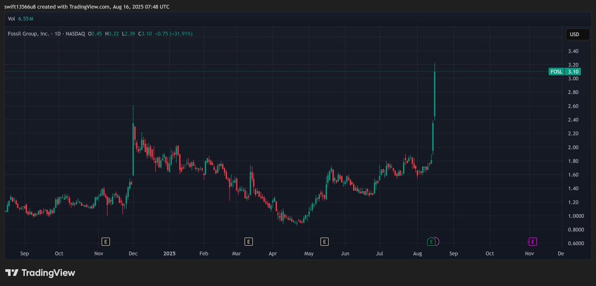 AustranSkolSwft's tweet image. Did you accumulate #FOSL below $1.80, anon?