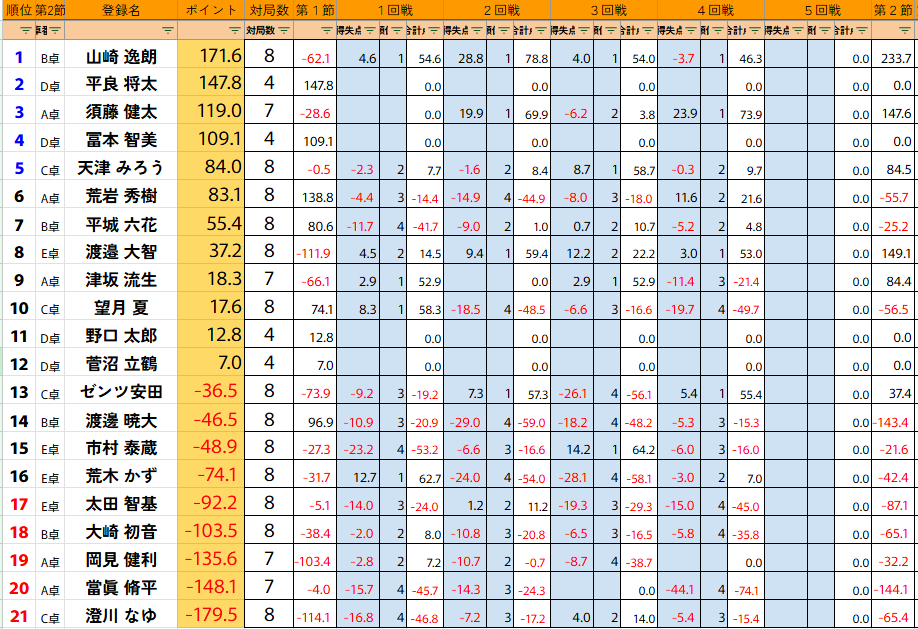 ClubNPM's tweet image. 【第24期後期 #雀王戦C3リーグ 】第2節

4回戦が終了しました。

📷トップ者は以下のとおりです。
＝＝＝＝＝＝
#須藤健太(二勝目)
#山崎逸朗(四連勝！)
#ゼンツ安田(二勝目)
#渡邉大智(二勝目)
＝＝＝＝＝＝
※本日1卓日程変更となっております

5節終了時
🔵1～5位がC2リーグへ昇級…