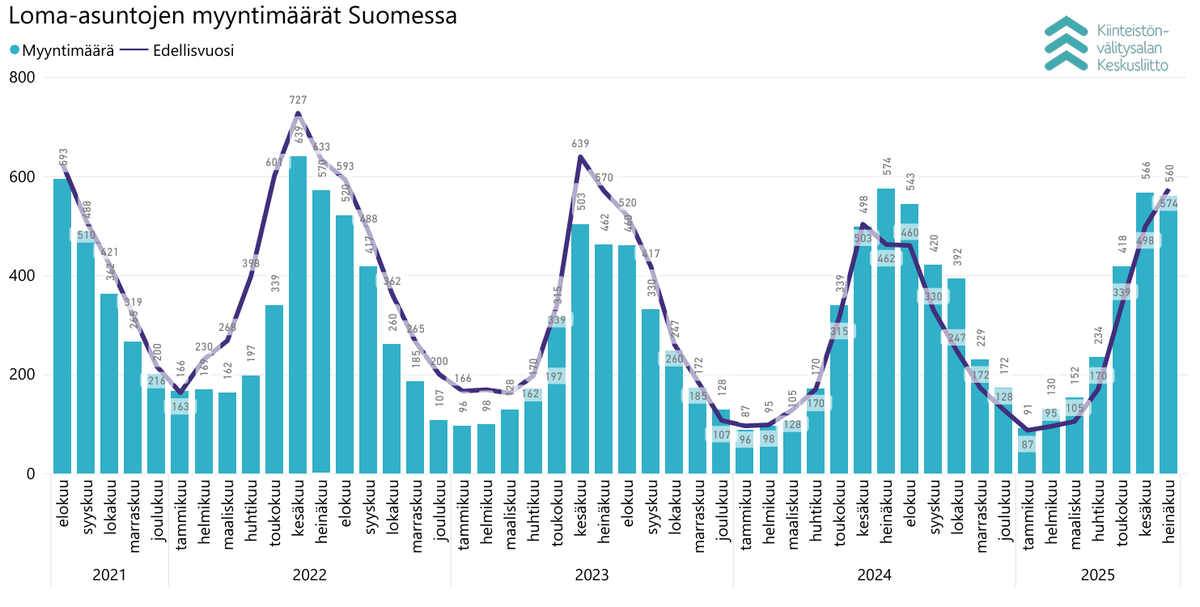 🏡Heinäkuussa mökkikauppaa kävi lähes viime vuoden tahtiin helteistä huolimatta. <a href="/TuomasViljamaa/">Tuomas Viljamaa</a>: touko–heinäkuussa myytiin mökkejä lähes +10 % kuin vuosi sitten. Monella ostajalla myös aikeena vuokrata mökkiä. 🔑Lue lisää katsauksesta: bit.ly/4mirSx9 #mökit #data