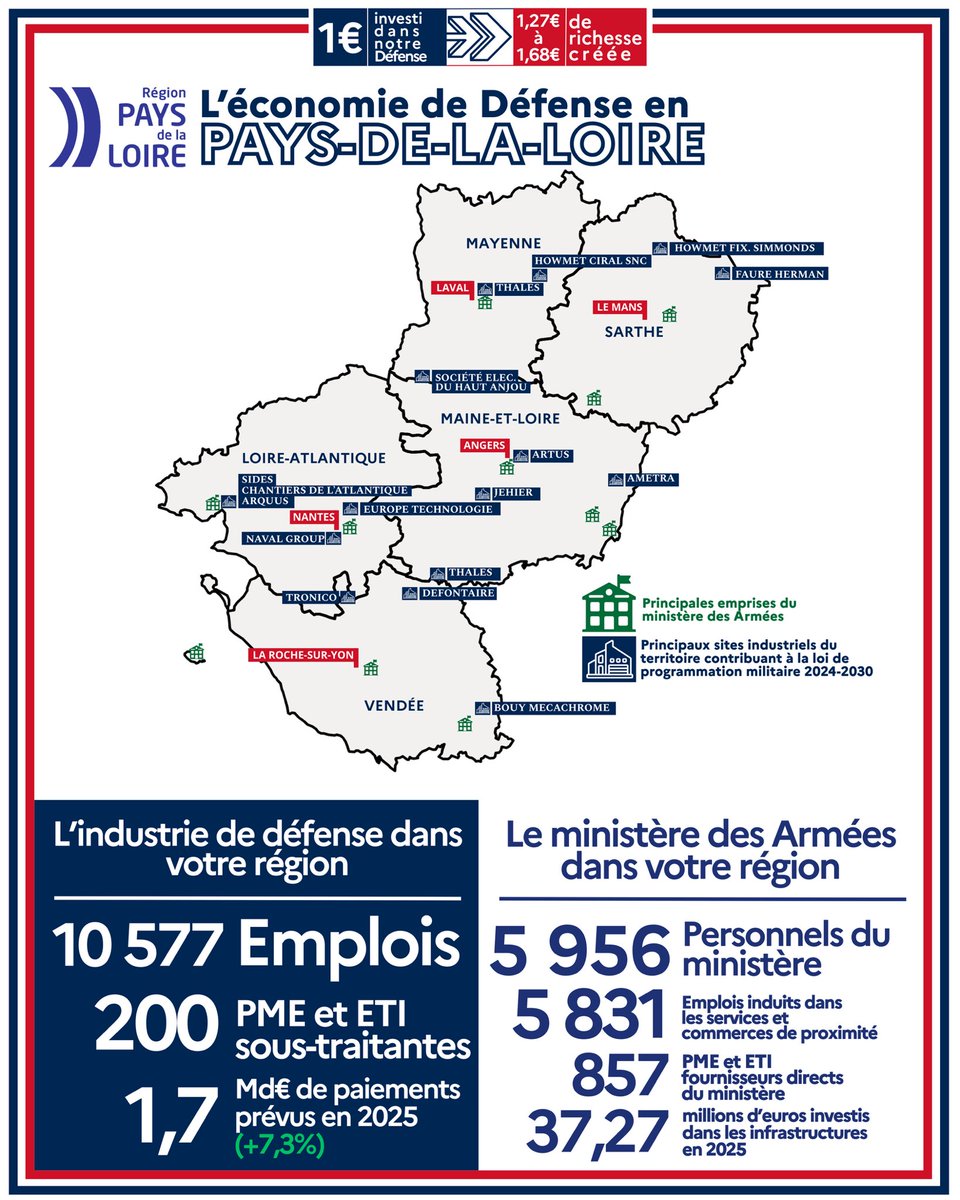 Investir dans nos armées, c’est concret.

En Pays-de-la-Loire, l’économie de défense c’est :

➡️ 10 577 emplois dans les 200 PME et ETI sous-traitantes de l’industrie de défense, pour un total de 1,7 milliard d'euros de paiements directs du ministère des Armées aux entreprises en