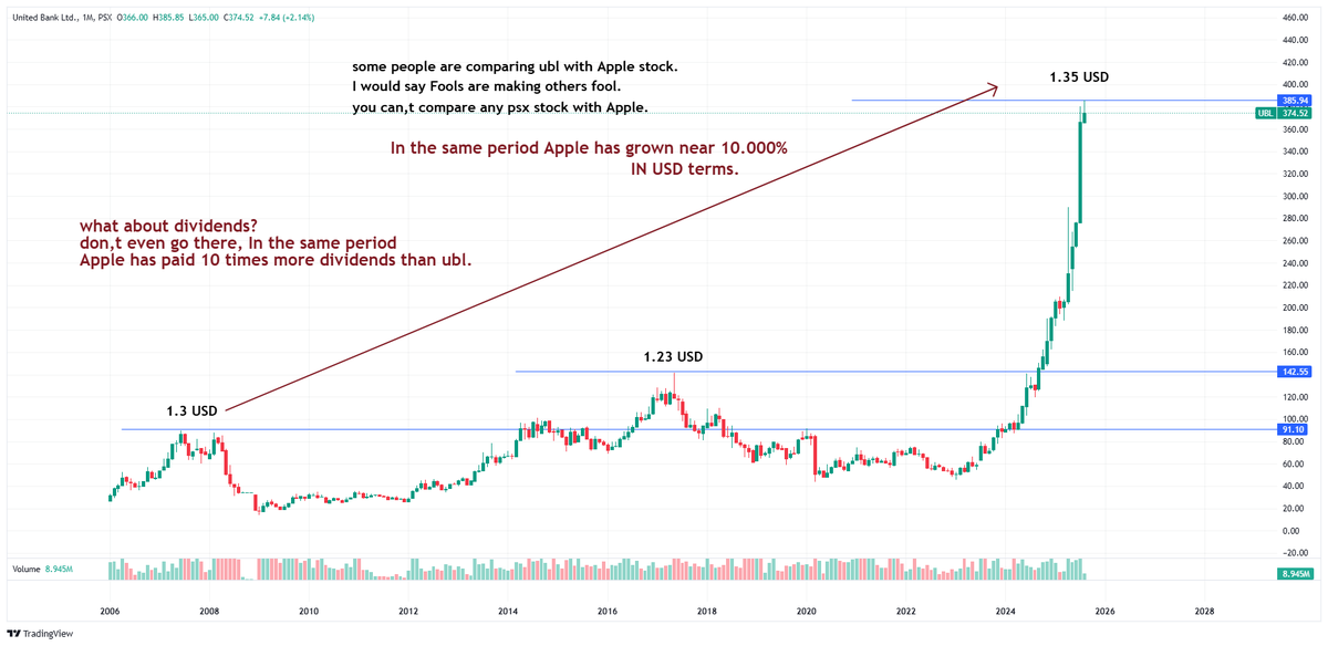Nasir_dar101's tweet image. Some people are comparing #UBL with #APPLE on social media that ubl has better return than Apple, I think they making themselves fool or trying to make make you fool, what ever is.
Here are some numbers from 17-18 years. ( you can use any long timeframe) what about dividends?  I