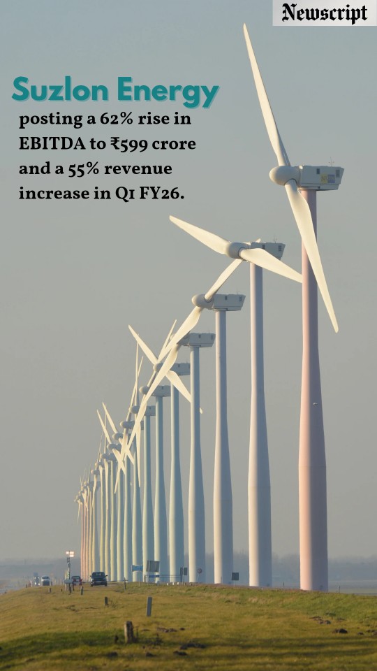 Newscript_India's tweet photo. Suzlon Energy has staged one of India’s biggest renewable turnarounds, with Q1 FY26 EBITDA up 62% to ₹599 crore and revenue rising 55%.
📌Read the full article below👇
https://t.co/FI0kw2vXO4
#suzlon #windenergy #revenuerise
#majorcomeback https://t.co/p4rqmJbnMW
