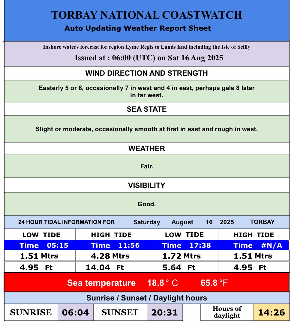 16 August 2025
Here are today’s tide times, heights and water temperatures for Torbay, including the times of sun rise and sun set, and our regional inshore weather forecast issued by the Met Office. 
#eyesalongthecoast #NCITorbay #Torbay #beach