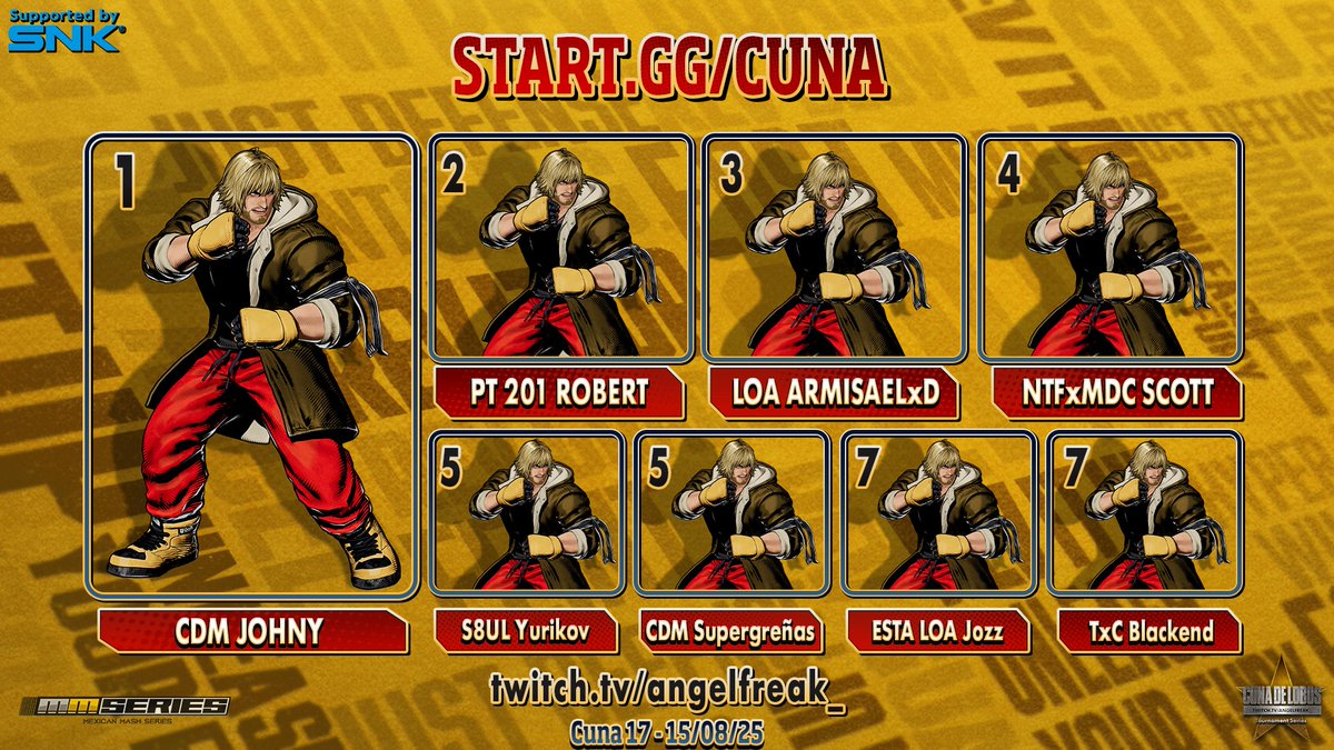 アンヘルフリク (@angelfreak_) on Twitter photo CUNA DE LOBOS #17 KEN ONLY - FATAL FURY: CITY OF THE WOLVES (NA ONLY)
15/08/25
STANDINGS
🥇 CDM <a href="/JohnyKOF/">Johny</a>
🥈PT 201 <a href="/Arrobert4/">Robert</a>
🥉LOA ArmisaelxD
4/ NTFxMDC Sadie Scott
5/ S8UL <a href="/EcYurikov/">S8UL | Yurikov</a>
5/ <a href="/CDMSUPERGRENAS/">SUPERGRENAS</a>
7/ ESTA <a href="/jozzgarram/">jozz</a>
7/ TxC <a href="/OscarHayashi3/">TxC | Blackend</a>
On the mic CUNA DE LOBOS #17 KEN ONLY - FATAL FURY: CITY OF THE WOLVES (NA ONLY)
15/08/25
STANDINGS
🥇 CDM <a href="/JohnyKOF/">Johny</a>
🥈PT 201 <a href="/Arrobert4/">Robert</a>
🥉LOA ArmisaelxD
4/ NTFxMDC Sadie Scott
5/ S8UL <a href="/EcYurikov/">S8UL | Yurikov</a>
5/ <a href="/CDMSUPERGRENAS/">SUPERGRENAS</a>
7/ ESTA <a href="/jozzgarram/">jozz</a>
7/ TxC <a href="/OscarHayashi3/">TxC | Blackend</a>
On the mic