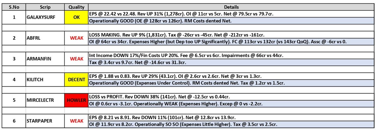 about_nav's tweet photo. #Results Updates (21):
1. Galaxy Surfactants (#GALAXYSURF)
2. Aditya Birla Fashion (#ABFRL)
3. Arman Financial (#ARMANFIN)
4. #Kilitch Drugs
5. MIRC Electronics (#MIRCELECTR)
6. Star Paper (#STARPAPER)
#Q1Results #Q1FY26 #Nifty #NiftyBank #GIFTNITY #manappuram #GST #GSTReforms https://t.co/O5ujx1GW9r
