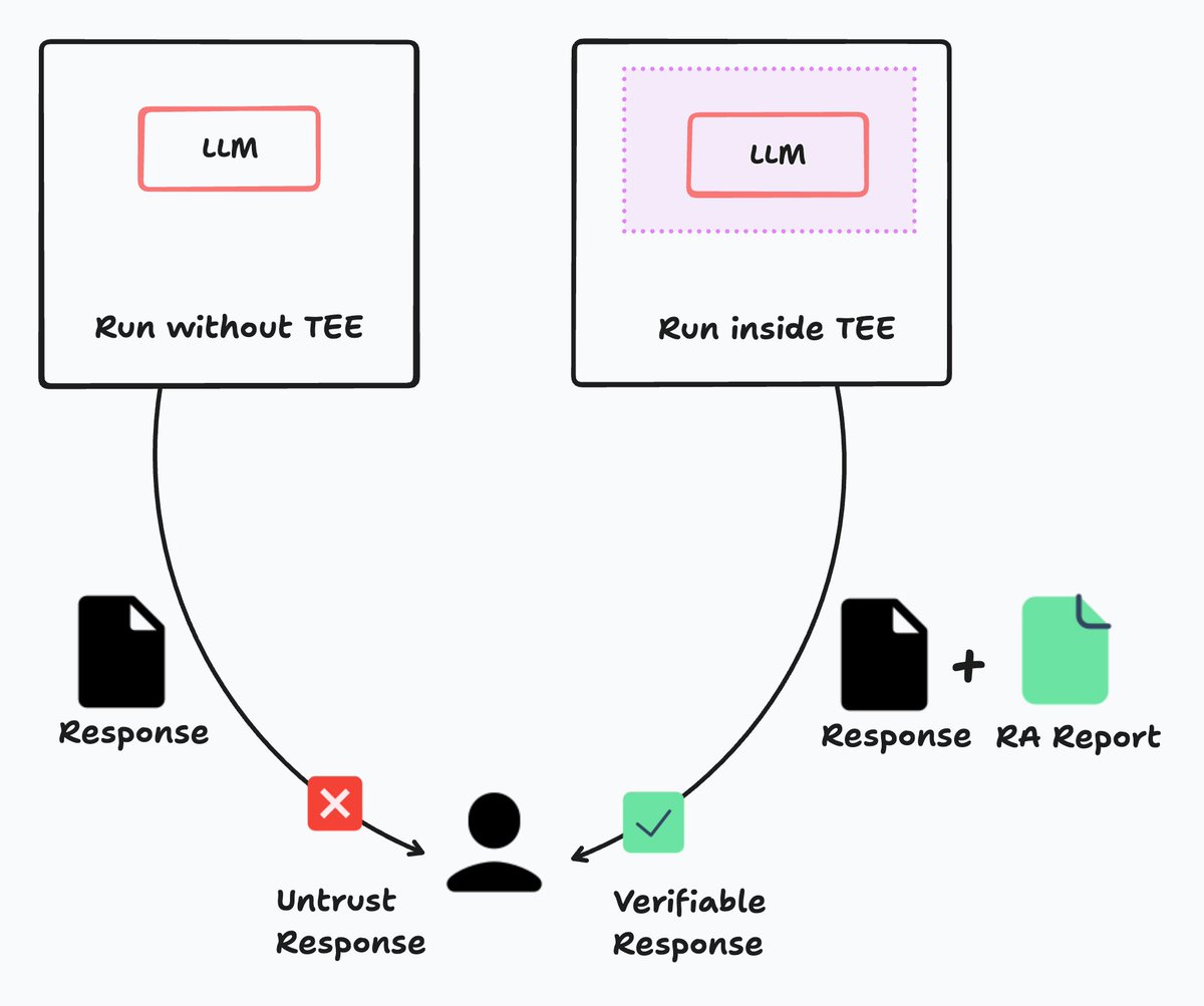 Immortal | Crypto Alpha (@bitimmortal) on Twitter photo Today: you can’t fully trust responses from OpenAI or other LLMs.
Current LLMs are “black boxes.”
➥ <a href="/PhalaNetwork/">Phala Network</a> is changing this by running LLMs inside a Trusted Execution Environment (TEE):
► Secure Execution: LLM runs in hardware-protected environment that prevents Today: you can’t fully trust responses from OpenAI or other LLMs.
Current LLMs are “black boxes.”
➥ <a href="/PhalaNetwork/">Phala Network</a> is changing this by running LLMs inside a Trusted Execution Environment (TEE):
► Secure Execution: LLM runs in hardware-protected environment that prevents
