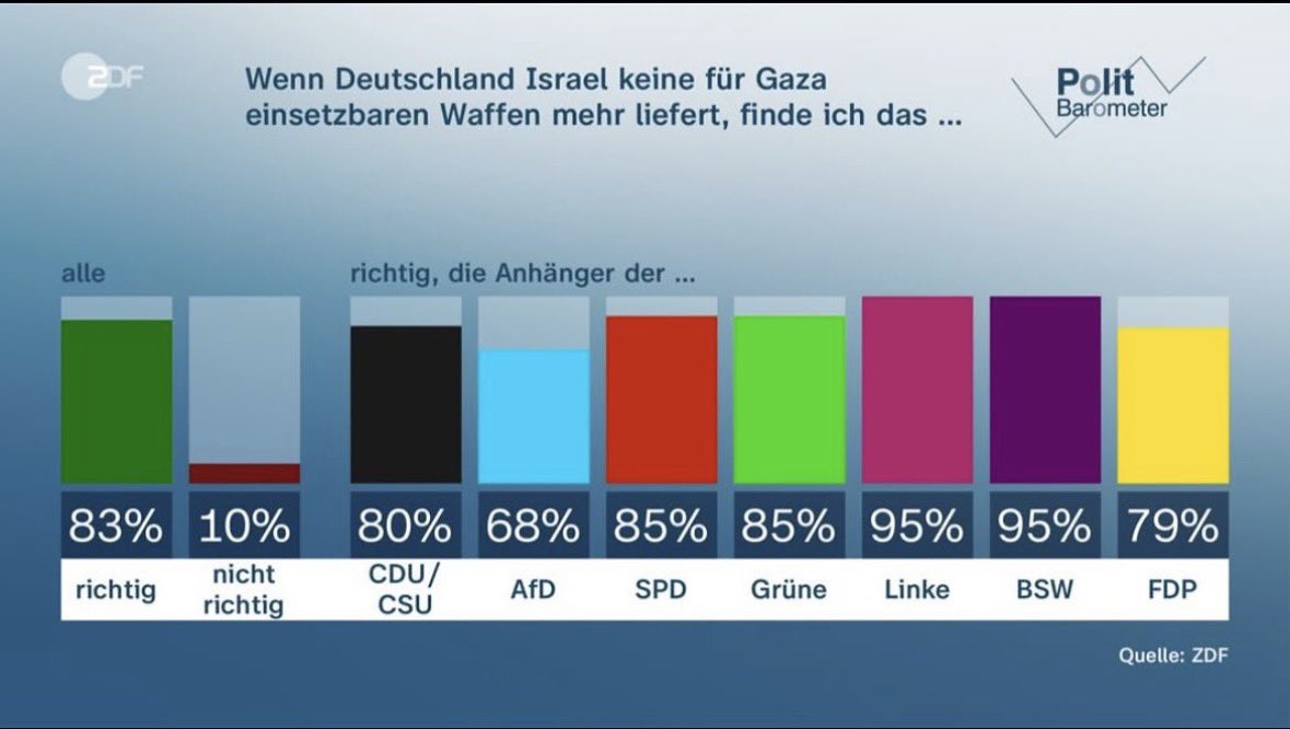 83 procent av tyskarna tycker det är RÄTT att stoppa vapenleveranserna till Israel, enligt ZDF Politbarometer.

Starkt stöd för vapenembargo hos tyska kristdemokrater, som synes.