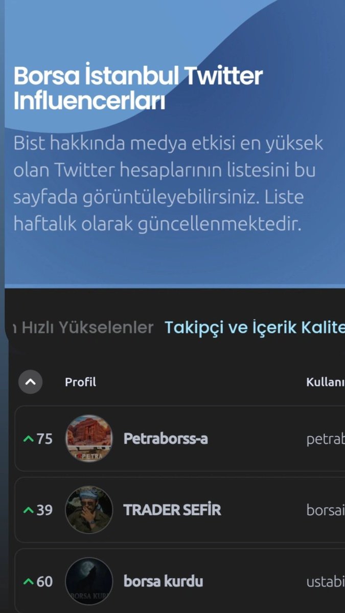 petraborss's tweet photo. Dostlar selamlar,

Çalışanlara kolaylık, istirahat edenlere de iyi tatiller dilerim. 

@data_kapital yaptığı haftalık değerlendirme de; içerik ve takipçi kalitesi olarak 1. Olmuşuz. 

Bu başarı siz değerli dostların olup herkese ayrı ayrı teşekkür ederim. 

Her zaman dediğim gibi derdimiz takipçi sayısı değil, takipçi kalitesi. Bizim paylaşımlarımızı da faydalı hale getiren siz dostların vizyonudur.