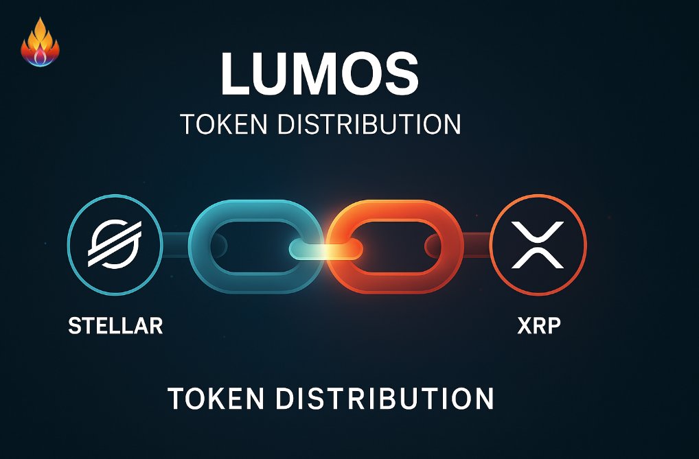 🚨 LUMOS Token Distribution Update 🚨

90% of supply has been permanently removed from circulation.

We’ve published all wallet addresses across Stellar &amp; XRP for full transparency.

🔗 Read the full breakdown: lumoscore.com/blogs/lumos-co…