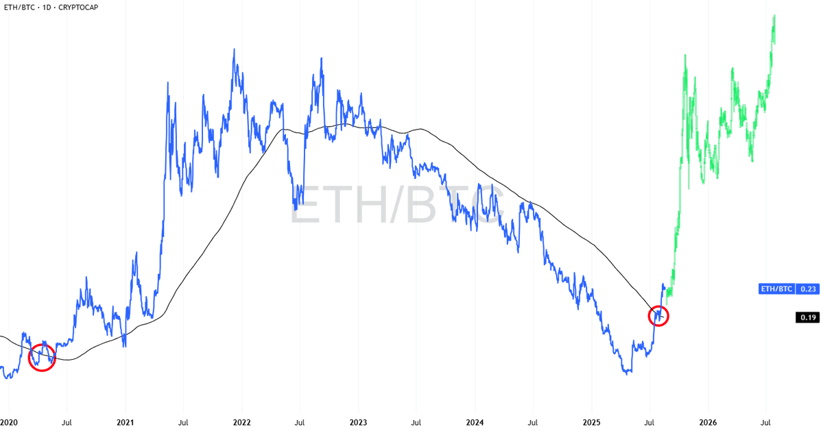 $ETH / $BTC just BROKE the 365-day MA

Last 2 times this happened?

2017 &amp; 2021

Both times ended with Altseason
Both times made Millionaires