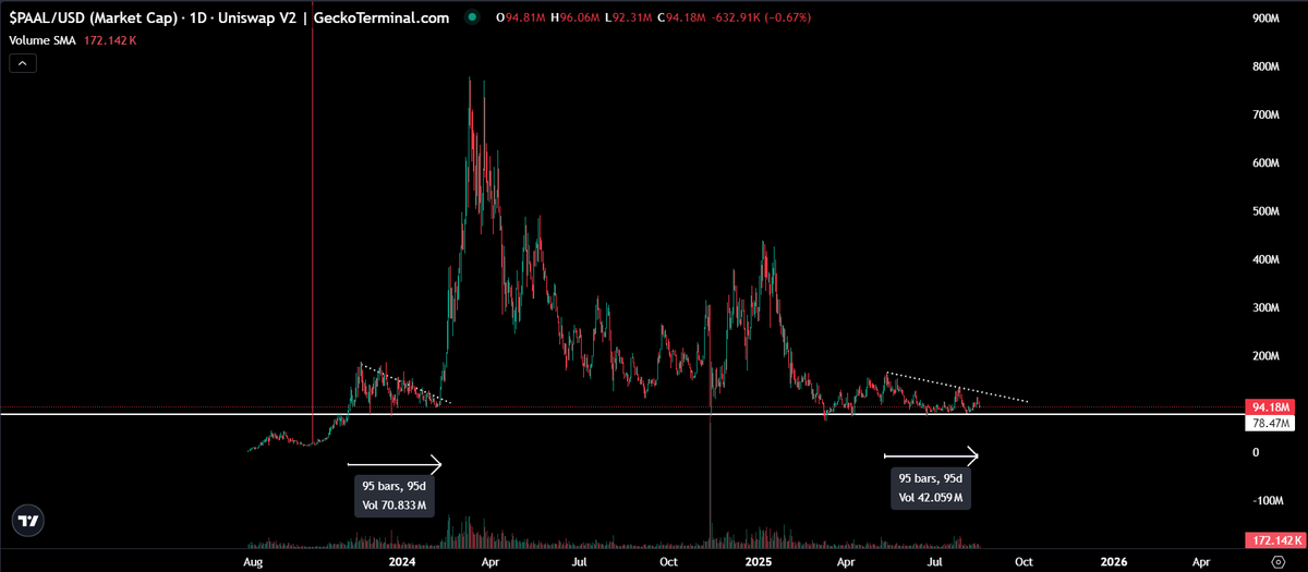 $PAAL is primed for a breakout! PaaLLM-0.5 powers major T1 integrations, including $IOTAI’s DEX, with more to come. 

Up 13.28% weekly, holding $0.1 support. 

Binance Alpha spotlight confirms its rise. Staking, buybacks, &amp; AI-driven utility make $PAAL bullish here.