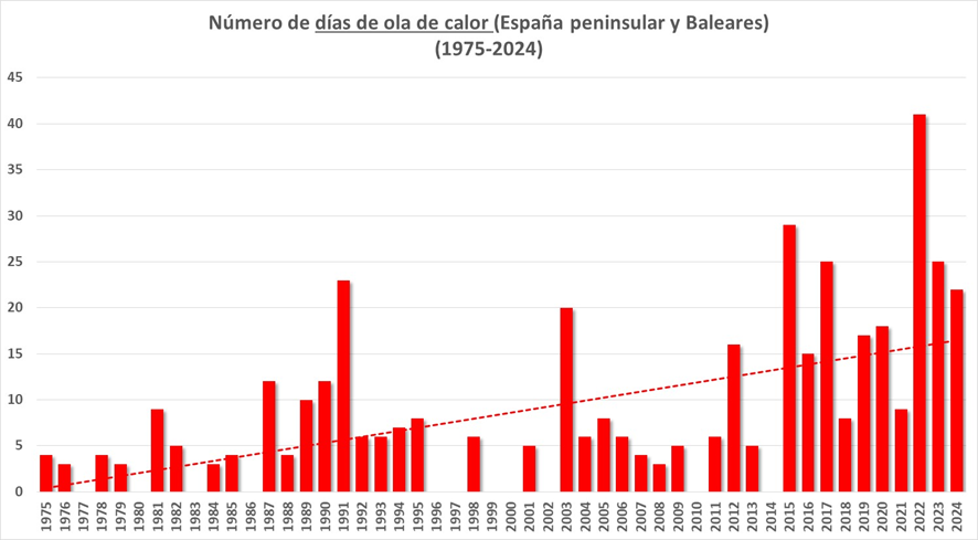 AEMET_CValencia's tweet photo. El número de días en ola de calor muestra un aumento claro y estadísticamente significativo desde 1975. La línea de tendencia resalta una aceleración en los últimos 20 años. Los picos recientes (2015, 2017, 2022, 2023, 2024) refuerzan este patrón (no está 2025). https://t.co/EBaXlx6G5U