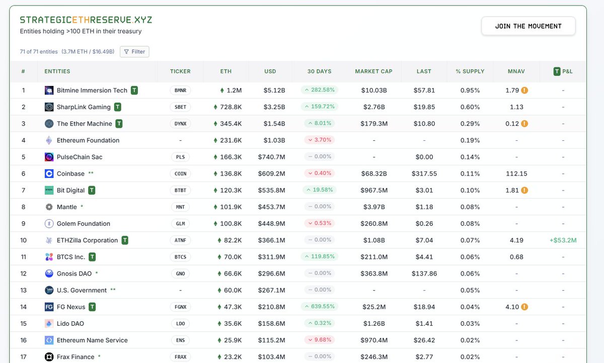 数据：以太坊财库公司实体达70家，持币量约占流通量的3% 据strategicethreserve 数据，以太坊财库公司持币量现报370 万枚，价值约