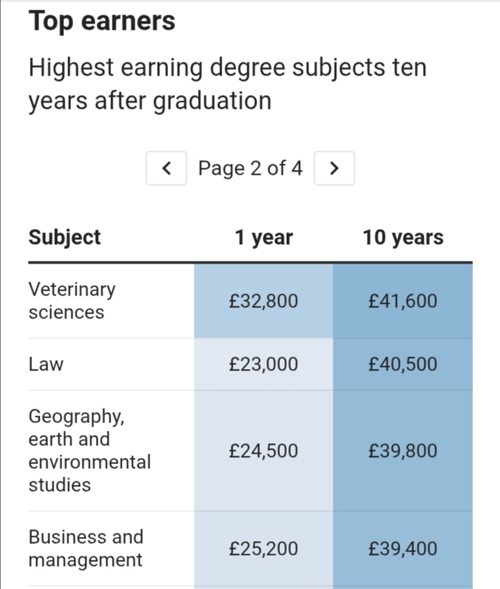 Steve Brace (@stevebracegeog) on Twitter photo #geography ranked in top 1/3 for ten years post graduation earnings - just behind law & vet science (<a href="/educationgovuk/">Department for Education</a> data)
Full story in <a href="/thetimes/">The Times and The Sunday Times</a>
The degrees that earn the best salaries share.google/wuPJS6yemUDv8w… #geography ranked in top 1/3 for ten years post graduation earnings - just behind law & vet science (<a href="/educationgovuk/">Department for Education</a> data)
Full story in <a href="/thetimes/">The Times and The Sunday Times</a>
The degrees that earn the best salaries share.google/wuPJS6yemUDv8w…