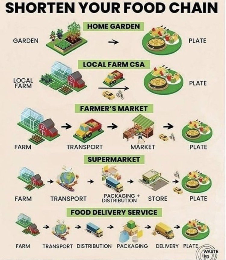 <a href="/ADnl/">AD.nl</a> Mensen moeten het direct bij boer Pieter gaan halen.
Boer Pieter met kar langs Mensen.

Verkort de keten.