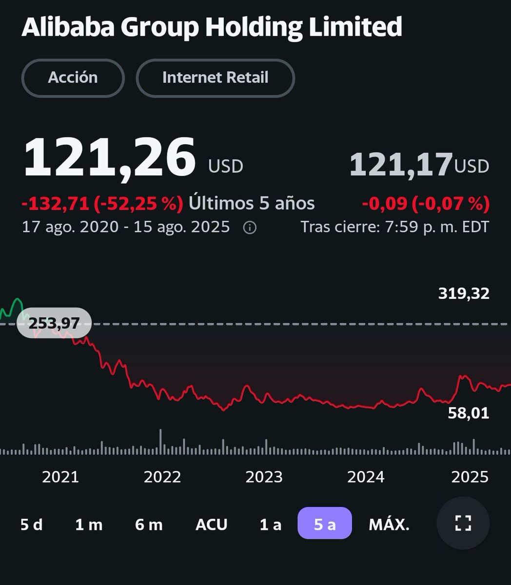 Cuál ha sido vuestra peor inversión? 🤔

La mía sin duda, $BABA 💩

La vendí en 2021 con un -50% a 145$

Lo bueno es que 4 años después la empresa está un 17% por debajo de ese precio 

También me ha evitado invertir en 🇨🇳 durante todo este tiempo 

Hay errores caros, pero todo