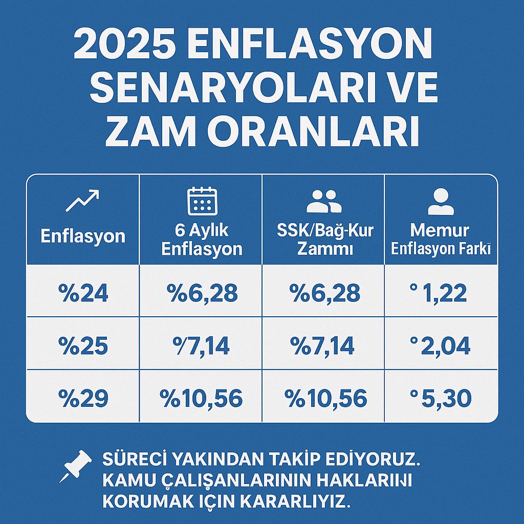 📊 2025 Enflasyon Senaryoları ve Zam Oranları
Kamu çalışanlarımız için olası enflasyon oranlarına göre zam farklarını tablo halinde sunuyoruz.

📌 Süreci yakından takip ediyoruz. Kamu çalışanlarının haklarını korumak için kararlıyız.