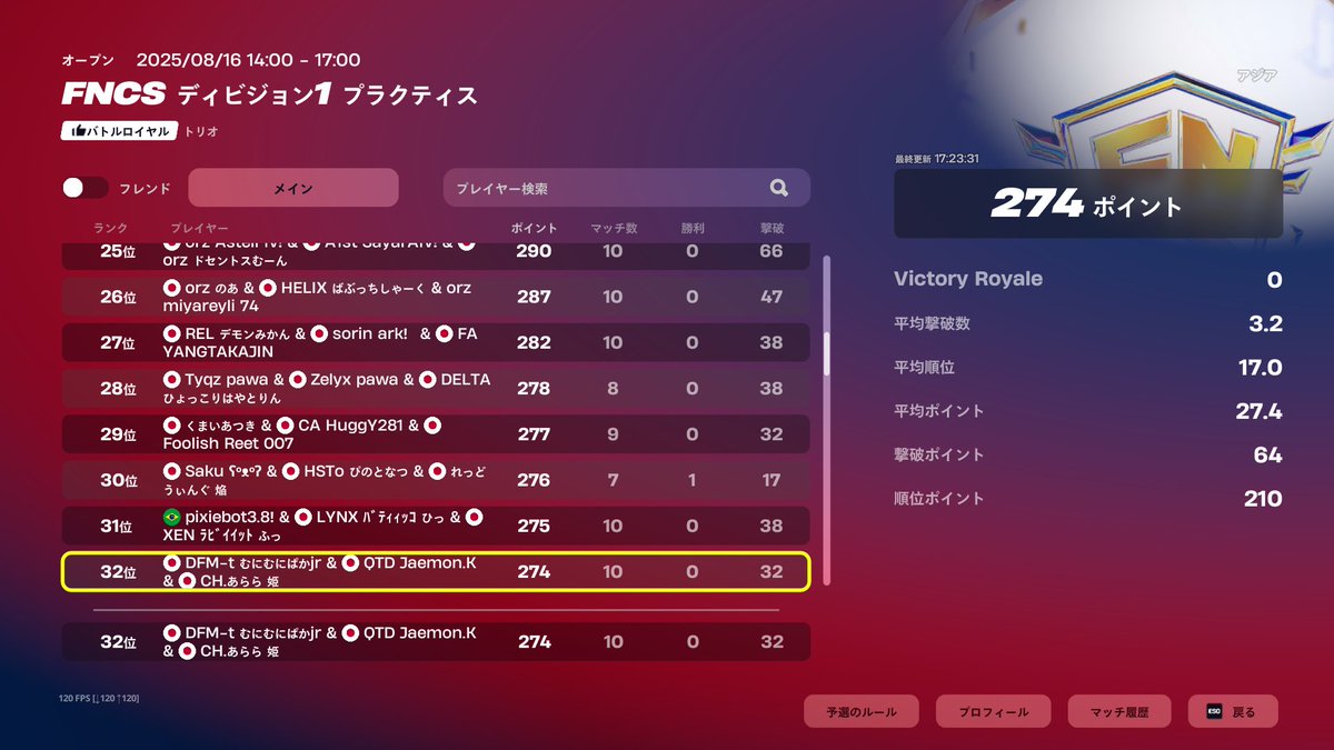 FNCS ディビジョン1 予選32位
4試合で頑張った🫥