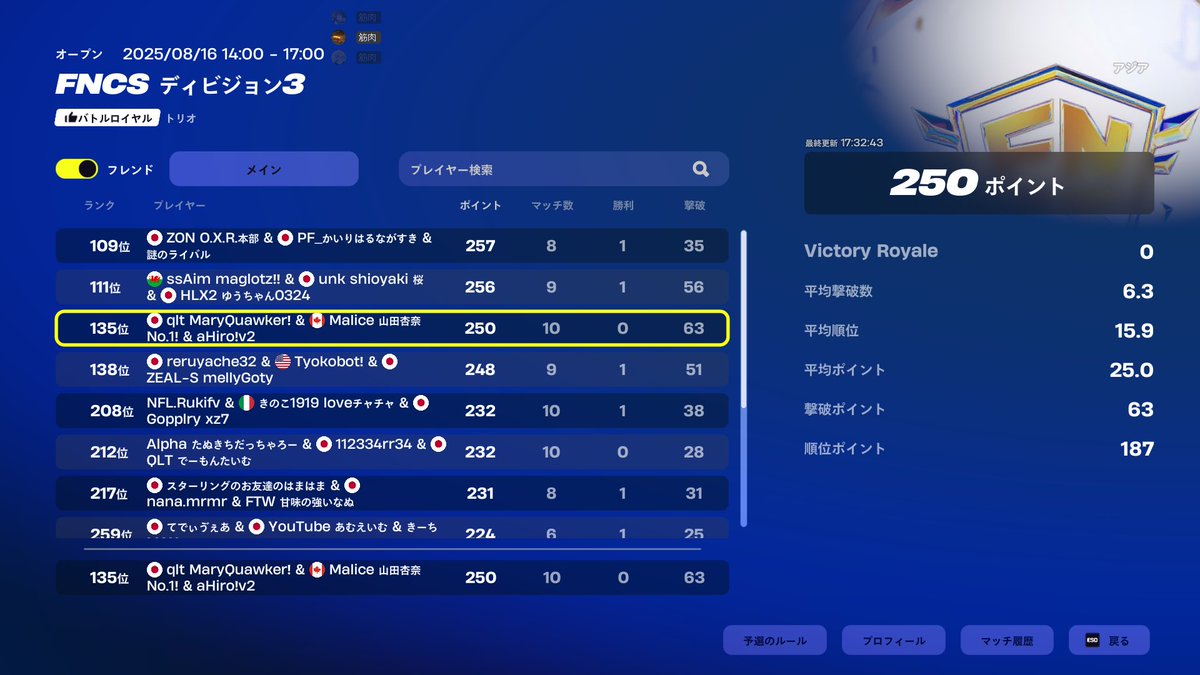 最終135位

最終試合1人でトップ3まで伸ばせたのアツ過ぎた!!🔥🔥🔥
でも、修正点めっちゃあったから悪いところ直して次頑張る!!