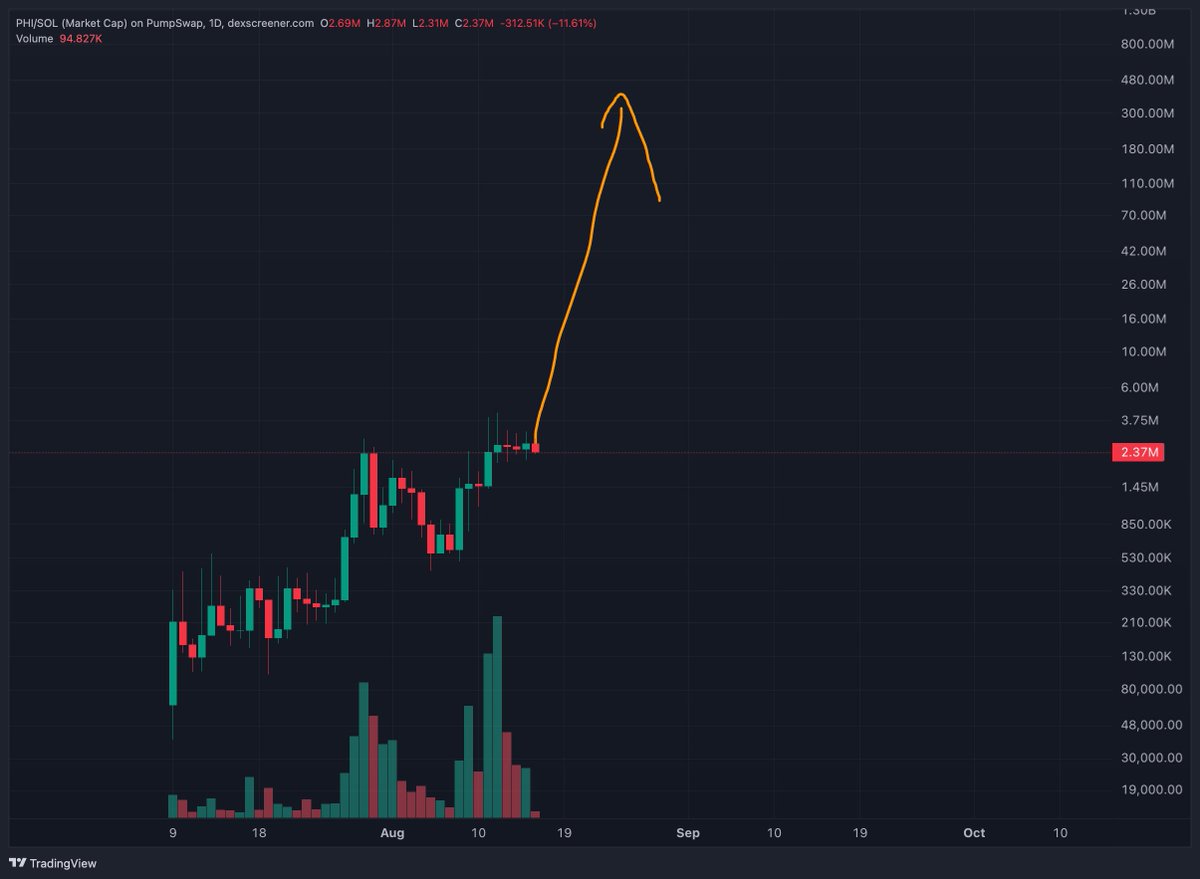 HODLTheCoinMan's tweet photo. Aping $PHI here, would be stupid not to https://t.co/Su2jOV4Mob