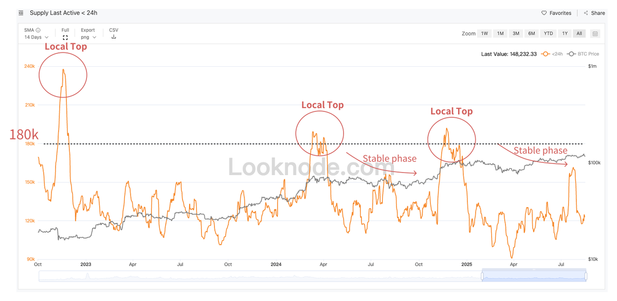 SkandinavienM's tweet photo. Chart says no local top yet — 24h active supply just cracked 180K. History shows, past 2 yrs every local top came with that signal. Keep eyes open👀👀👀. #BTC
https://t.co/WwcrMCpaCw https://t.co/jo3Hv1Fnik