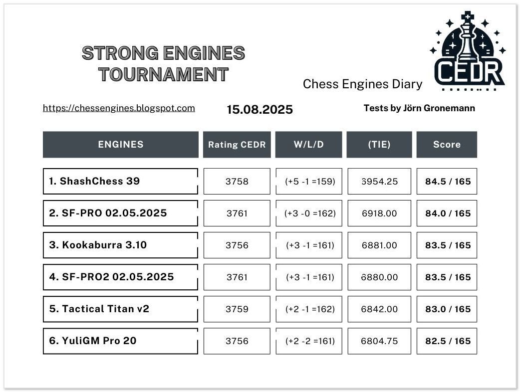 Another very large tournament, with nearly 1,000 games played. The ShashChess 39 chess engine won, with SF-PRO 02052025 in second place, and Kookaburra 3.10 in third.
chessengines.blogspot.com/2025/08/shashc…