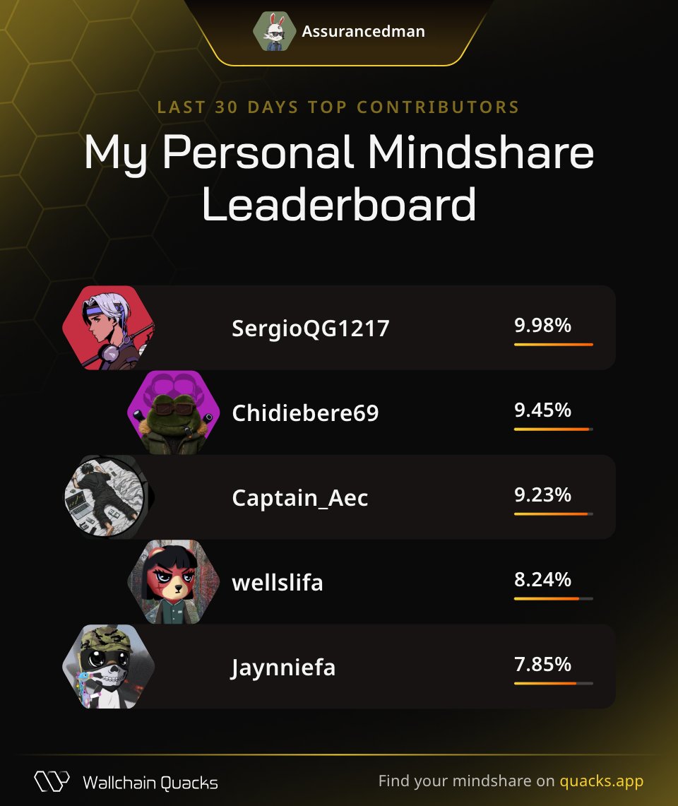 Assurance (@assurancedman) on Twitter photo Just launched my Personal Mindshare Leaderboard on <a href="/wallchain_xyz/">Wallchain Quacks</a> 🦆
Massive thanks to everyone driving the most valuable mindshare with me this month:
<a href="/SergioQG1217/">Sergio QG</a> – Alpha Caller
<a href="/Chidiebere69/">Chidi of web3 🦍</a> – Insight miner
<a href="/Captain_Aec/">Ace❄️</a> – Quality sentinel
<a href="/wellslifa/">KHALIFA 𓃵</a> – Strategic growth Just launched my Personal Mindshare Leaderboard on <a href="/wallchain_xyz/">Wallchain Quacks</a> 🦆
Massive thanks to everyone driving the most valuable mindshare with me this month:
<a href="/SergioQG1217/">Sergio QG</a> – Alpha Caller
<a href="/Chidiebere69/">Chidi of web3 🦍</a> – Insight miner
<a href="/Captain_Aec/">Ace❄️</a> – Quality sentinel
<a href="/wellslifa/">KHALIFA 𓃵</a> – Strategic growth