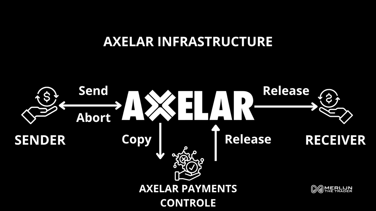 SWIFT changed finance forever by connecting banks. Now Axelar is set to do  the same for crypto by connecting blockchains. But unlike SWIFT, @axelar  is: - Decentralized and non-custodial - Programmable by