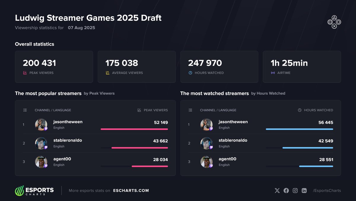 StreamsCharts's tweet photo. Over 200.4K Peak Viewers during @LudwigAhgren's Streamer Games 2025 Draft!

Top Channels
1️⃣ @jasontheween 
2️⃣ @StableRonaldo 
3️⃣ @CallMeAgent00 

More stats with @EsportsCharts 
➡️ https://t.co/MRtjK65pHV https://t.co/HKtiUuVl3P