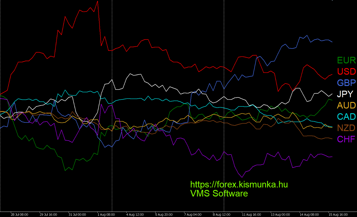 All major currencies in one H4 chart.  Forex hírek szempontjából, (nem csak forex expertekkel kereskedőknek) a várható fontosabb híreket itt találjátok: forex.kismunka.hu/?fo=9&al=401