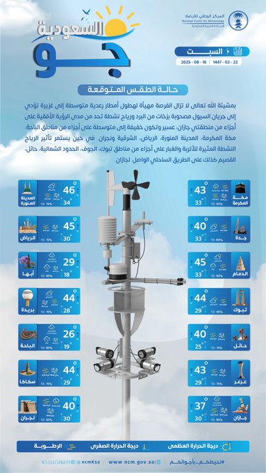 درجات الحرارة اليوم. المدينة المنورة الأعلى ب 46. الرياض و الدمام 45. مكة المكرمة 43. جدة و نجران و حائل 40. بريدة، تبوك، سكاكا 44. عرعر 43. جازان 37. أبها 29. الباحة الأدنى ب 26 