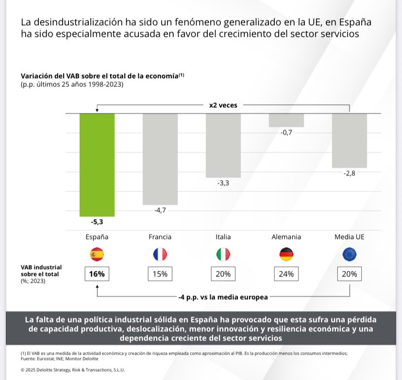 La gráfica de la vergüenza. España pierde industria a pasos agigantados. Y ahora viene el impuesto al CO2 🤦🏻