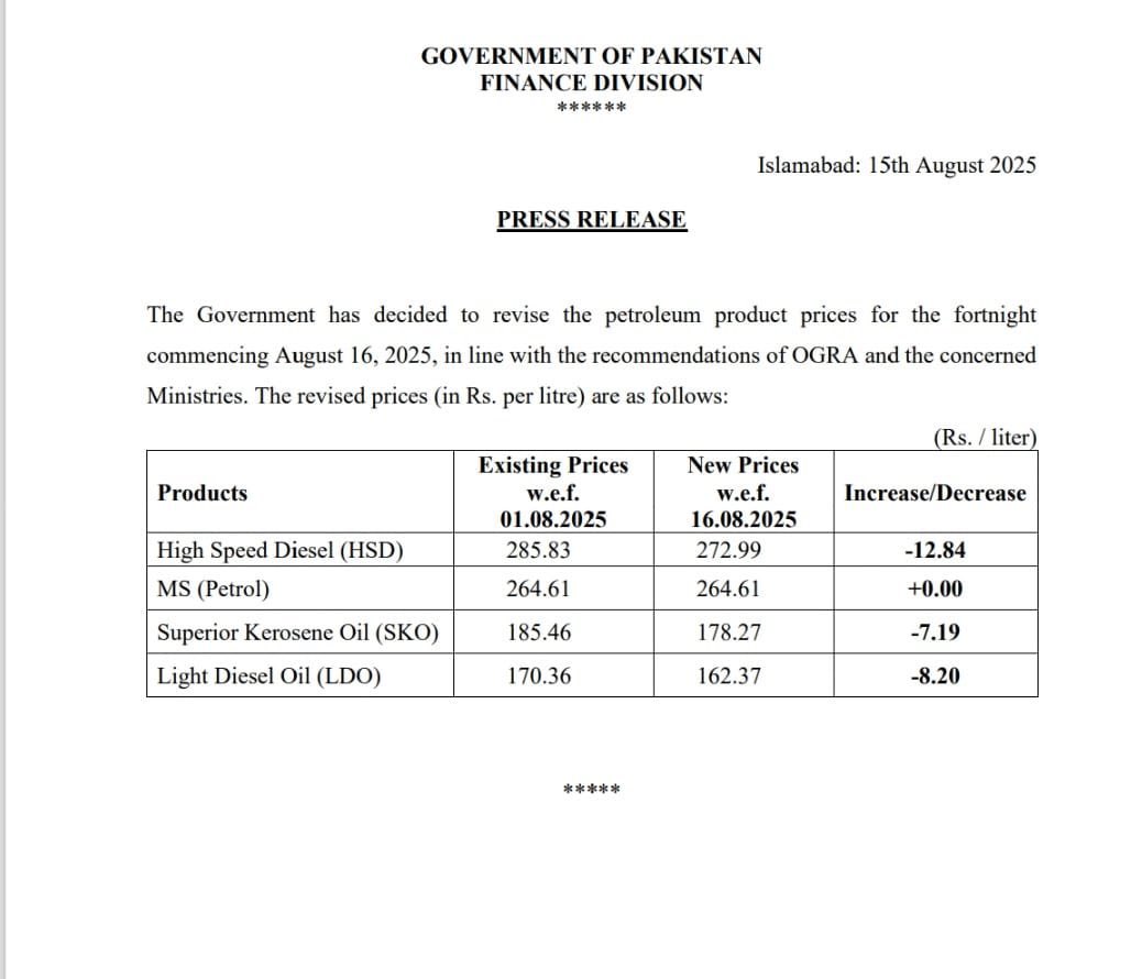 ڈیزل 12.84 روپے، مٹی کا تیل 7.19 روپے اور لائٹ ڈیزل 8.20 روپے سستا۔