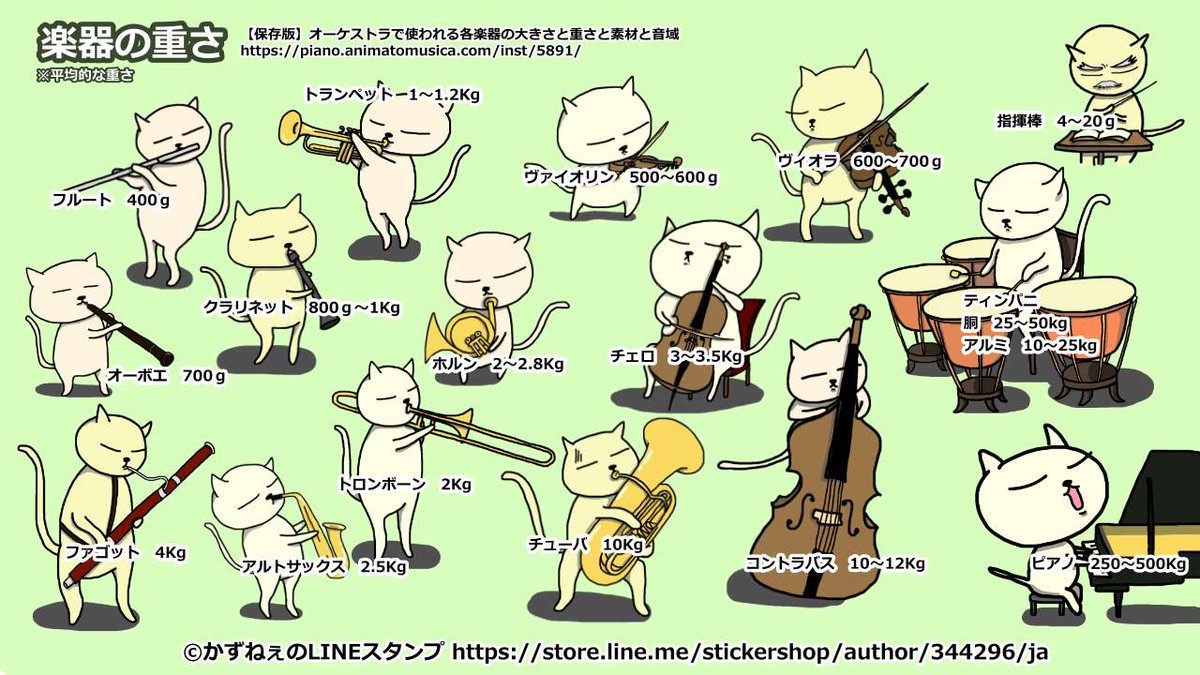 Oney_yenO's tweet photo. 楽器の重さ（約）

フルート　500g
オーボエ　700g
クラリネット　800g
ファゴット　4kg
トランペット　1kg
 ��ルン　２.5kg
トロンボーン　２kg
チューバ　10kg
バイオリン　550g
ビオラ　650g
チェロ　3.5kg
コントラバス　10kg
ピアノ　350kg
パイプオルガン　10t

※再掲

スタンプはリプ https://t.co/0V8EuEZ2dF