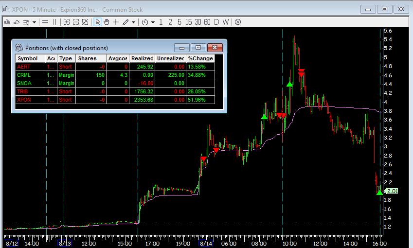hackertrader0's tweet image. +$4339

Today WAS legendary. Record day for me.
Started pretty bad with a few stop losses and -$1500. Turned that around second part of the session. 

$AERT $TRIB $XPON
