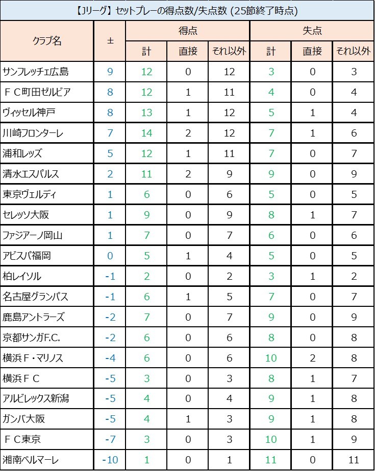 Jリーグ】「J1の全20クラブのセットプレーでの得点数/失点数」を表に