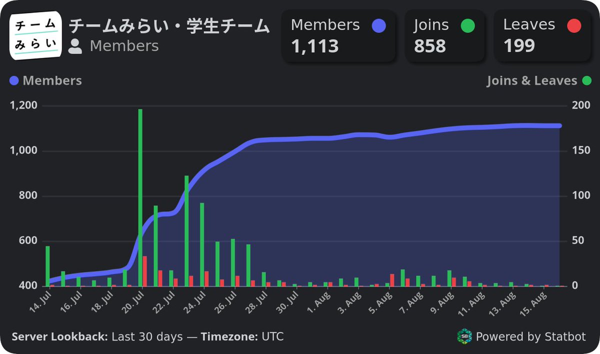 【学生チーム・X運用の苦悩】
Xって正直めっちゃムズイ。。。

みなさん初めまして！
チームみらい学生チームでXを担当しています
大学4年の“たける”です！

今日はX運用の裏側について少し共有させてください。

学生チームのX、数字は順調に伸びてますが
実は日々、頭を抱えることも多いのです…。