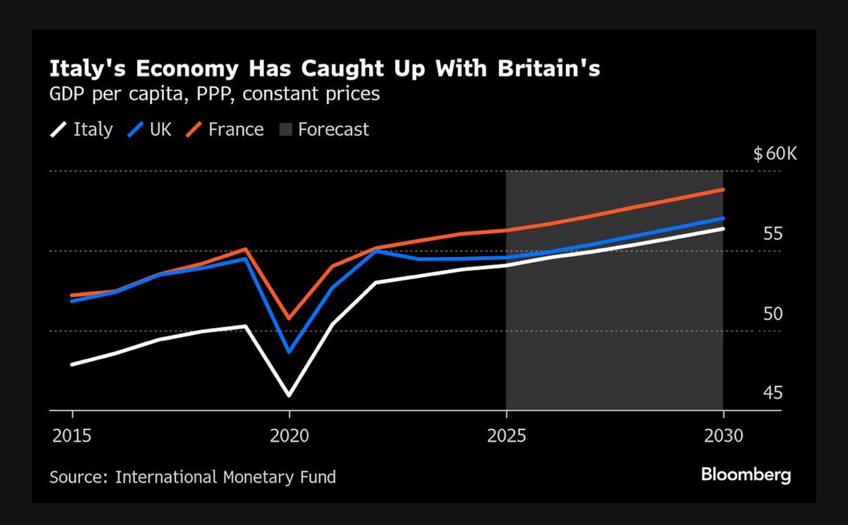 Per Bloomberg:
“Italy, long a symbol of European economic stagnation, has almost completely closed a gap with the UK that was around $4,000 per head just before the 2016 Brexit vote, International Monetary Fund data based on purchasing power parities show. 
Back then, the UK was