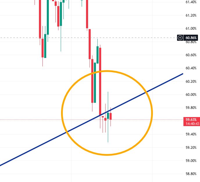 __kbutter__'s tweet image. Just closed our 3rd daily candle below the $BTC dominance long term channel it&apos;s been adhering to since the 2022 market lows...   good shtuff.