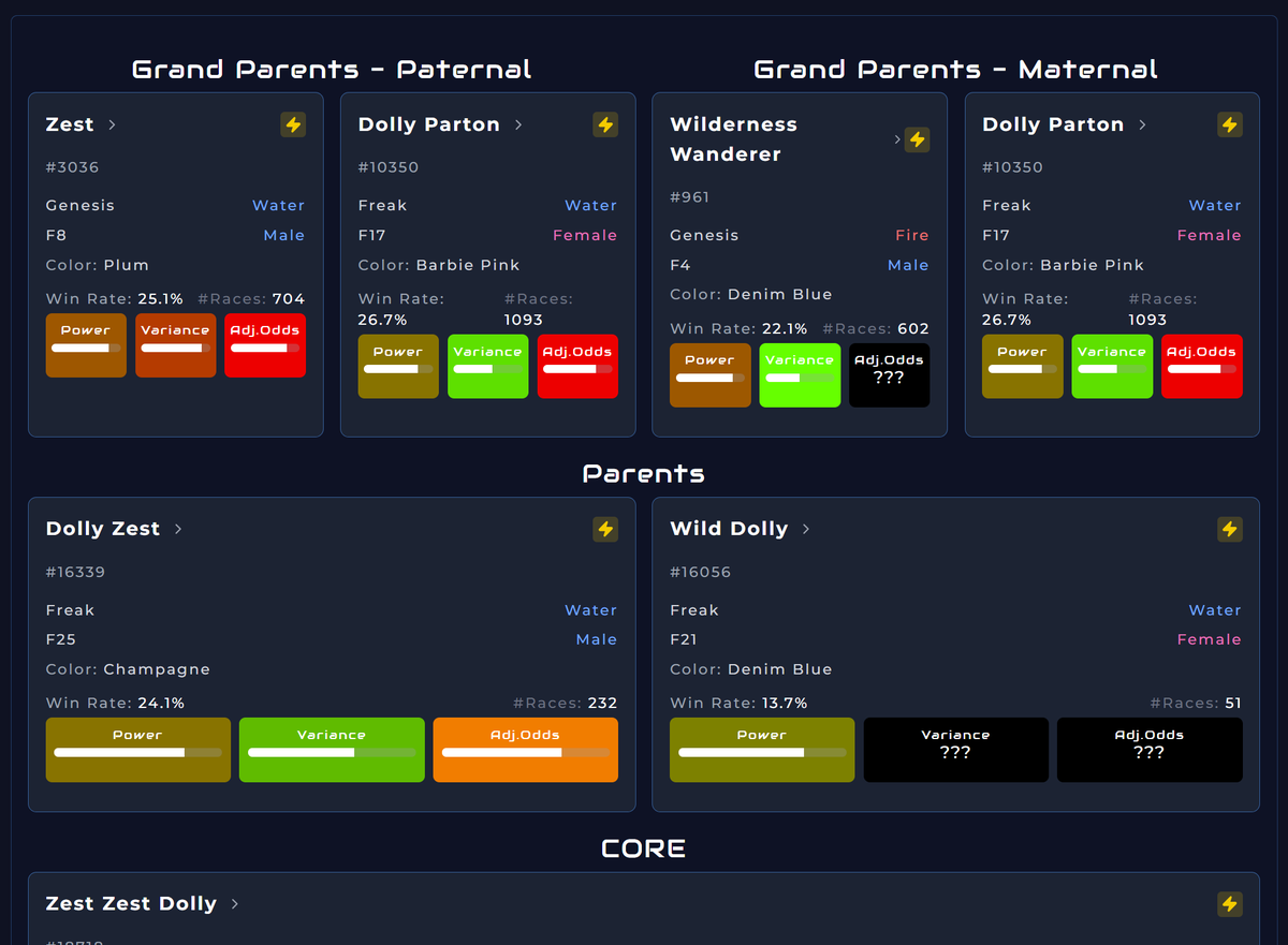 🏆 CHAMPION! Zest Zest Dolly dominates the CB10 Trainer Finals with a blazing 56.406s run! From prestigious bloodlines (Dolly Zest x Wild Dolly) to tournament glory - this is what champion DNA looks like! $23.30 prize well earned 💪 <a href="/DNARacing2023/">DNA Racing</a>  #web3gaming