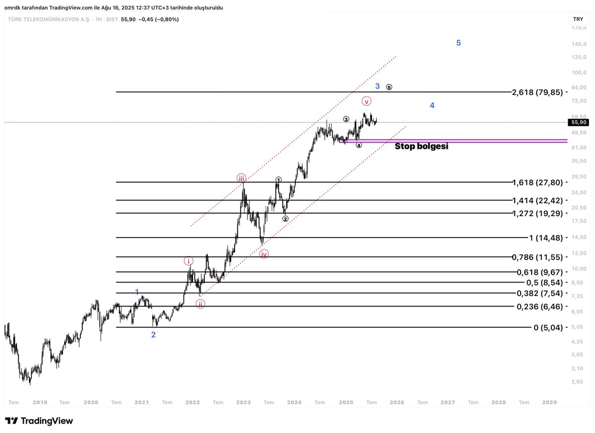 Turk Telekom dalga 1 in 2,618 log impulse fiyati olan 80 tl bolgesine gucle devam ediyor
Araci kurum oneri ve endeks ustu getiri tavsiyelerinde de yer aliyor
45 tl bandindaki bir onceki dip seviye olan stop bolgesine inmedikce trend yonu guclu #TTKOM
